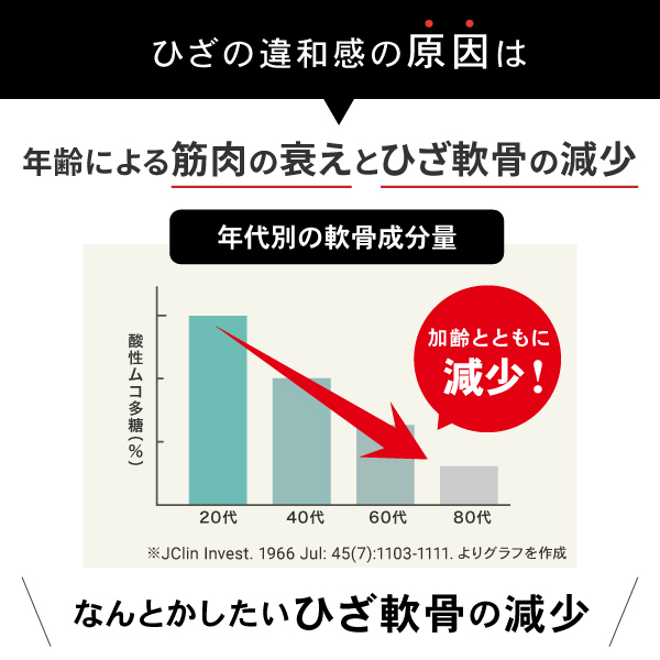 加齢による膝軟骨成分の減少