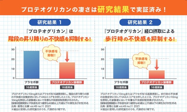 プロテオグリカンの経口摂取による有用性を示す研究データ