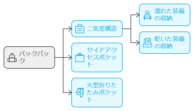 特徴3：収納力抜群！多彩な収納オプション