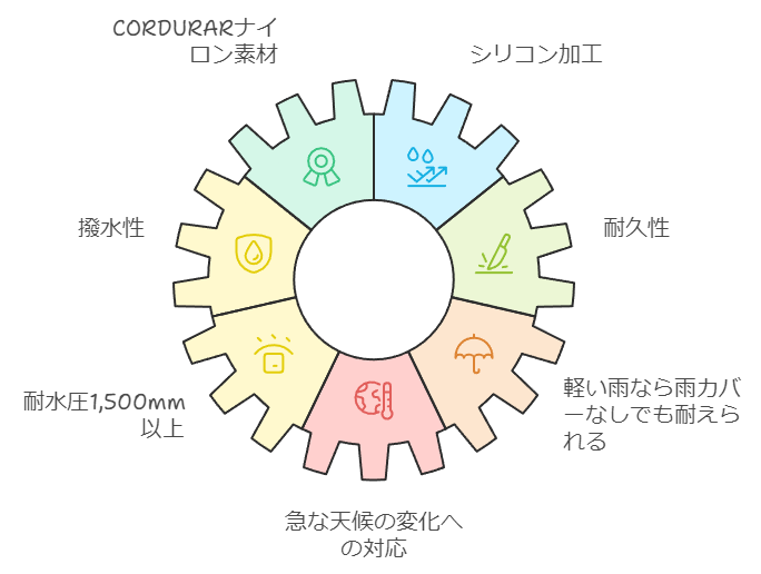 特徴1：優れた撥水性と耐久性