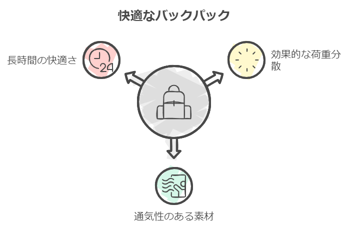 特徴2：快適な背負い心地を実現する設計