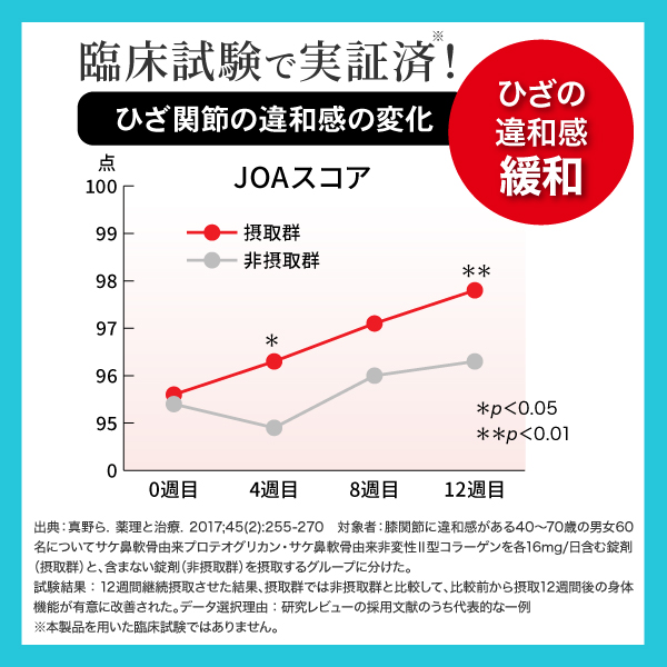 プロテオグリカンの臨床試験データ